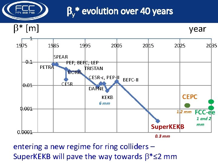 by* evolution over 40 years b* [m] year SPEAR PEP, BEPC, LEP PETRA TRISTAN