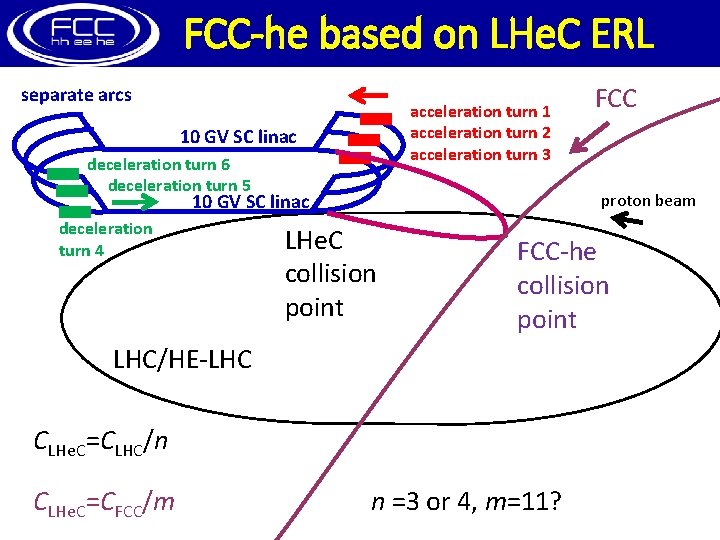 FCC-he based on LHe. C ERL separate arcs acceleration turn 1 acceleration turn 2