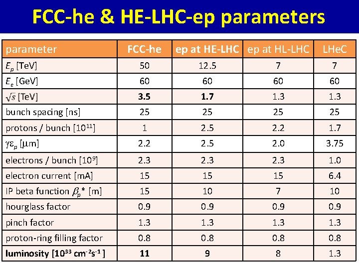 FCC-he & HE-LHC-ep parameters parameter FCC-he ep at HE-LHC ep at HL-LHC LHe. C