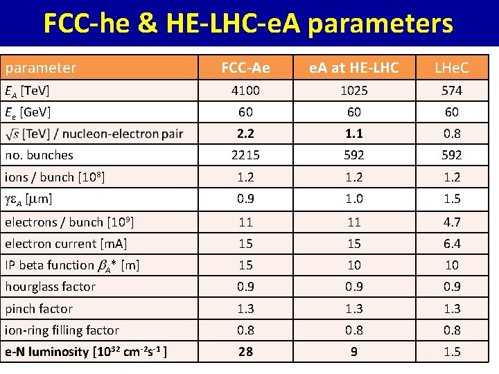 FCC-he & HE-LHC-e. A parameters parameter FCC-Ae e. A at HE-LHC LHe. C EA