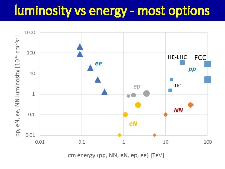 luminosity vs energy - most options 