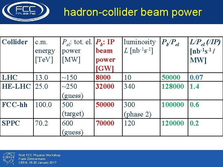 hadron-collider beam power Collider c. m. Pel: tot. el. Pb: IP energy power beam