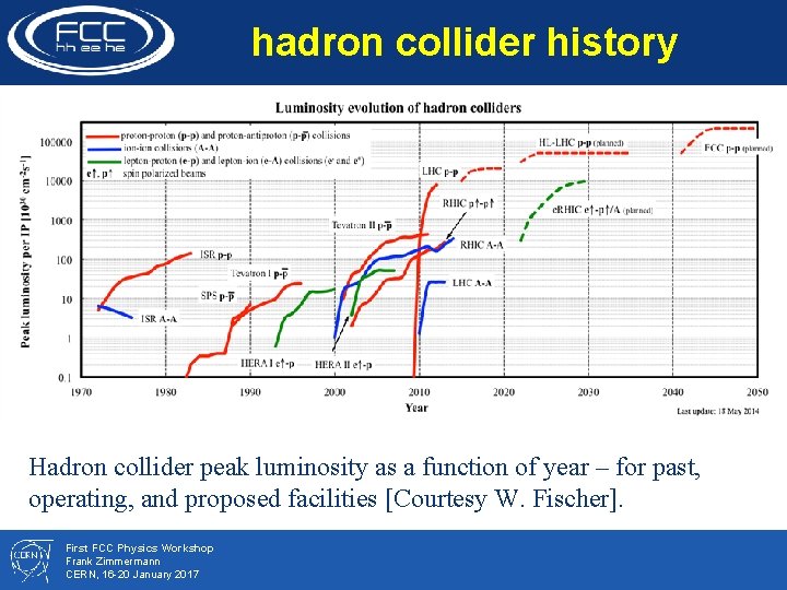 hadron collider history Hadron collider peak luminosity as a function of year – for