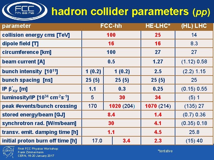 hadron collider parameters (pp) parameter FCC-hh HE-LHC* (HL) LHC collision energy cms [Te. V]