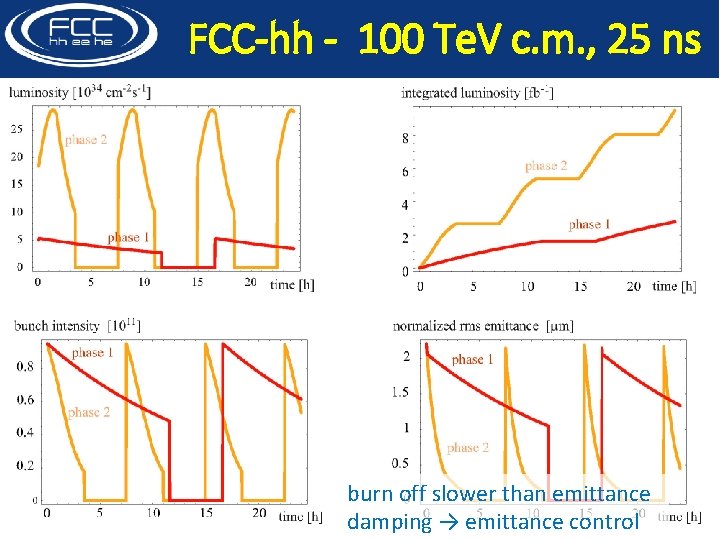 FCC-hh - 100 Te. V c. m. , 25 ns burn off slower than
