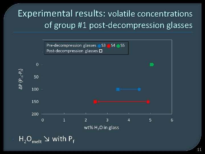 Experimental results: volatile concentrations of group #1 post-decompression glasses H 2 Omelt ↘ with