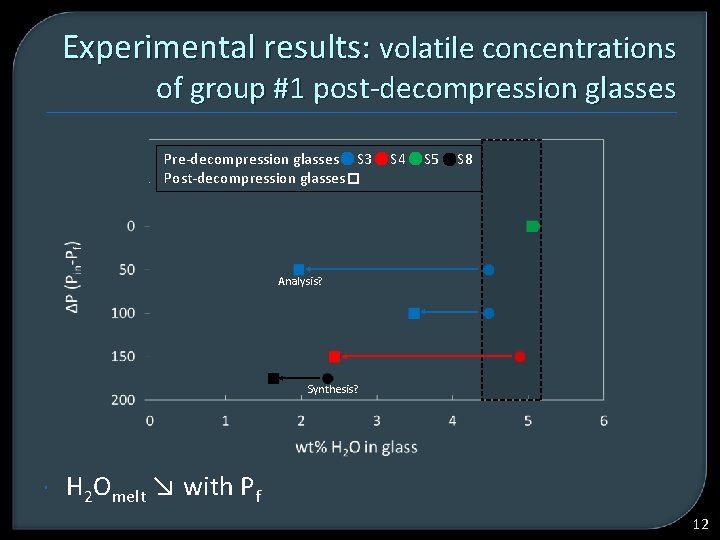 Experimental results: volatile concentrations of group #1 post-decompression glasses Pre-decompression glasses S 3 Post-decompression