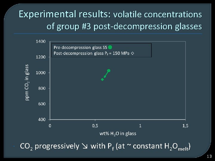 Experimental results: volatile concentrations of group #3 post-decompression glasses CO 2 progressively ↘ with