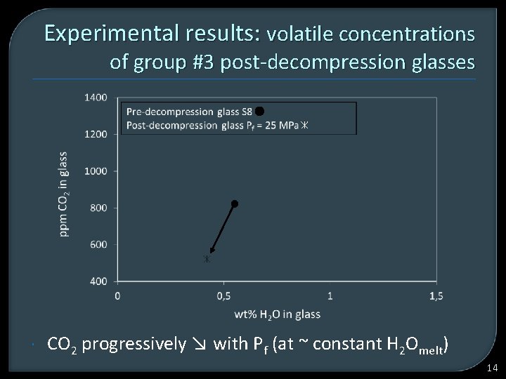 Experimental results: volatile concentrations of group #3 post-decompression glasses CO 2 progressively ↘ with