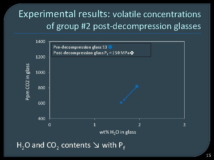 Experimental results: volatile concentrations of group #2 post-decompression glasses Pre-decompression glass S 3 Post-decompression