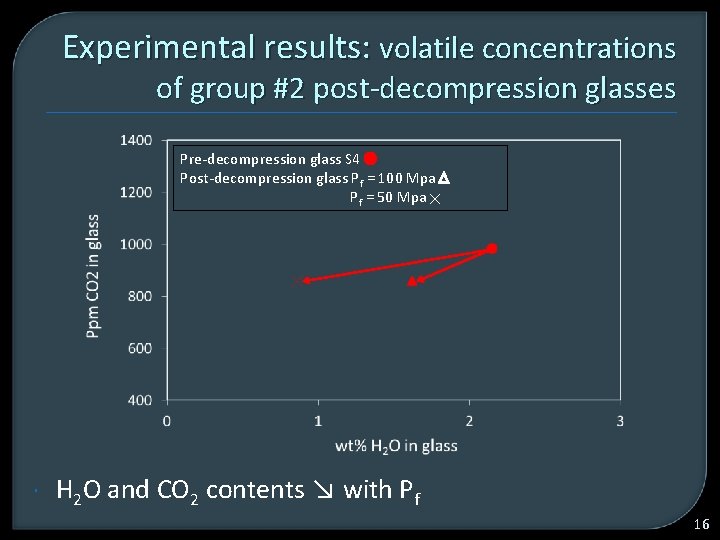 Experimental results: volatile concentrations of group #2 post-decompression glasses Pre-decompression glass S 4 Post-decompression