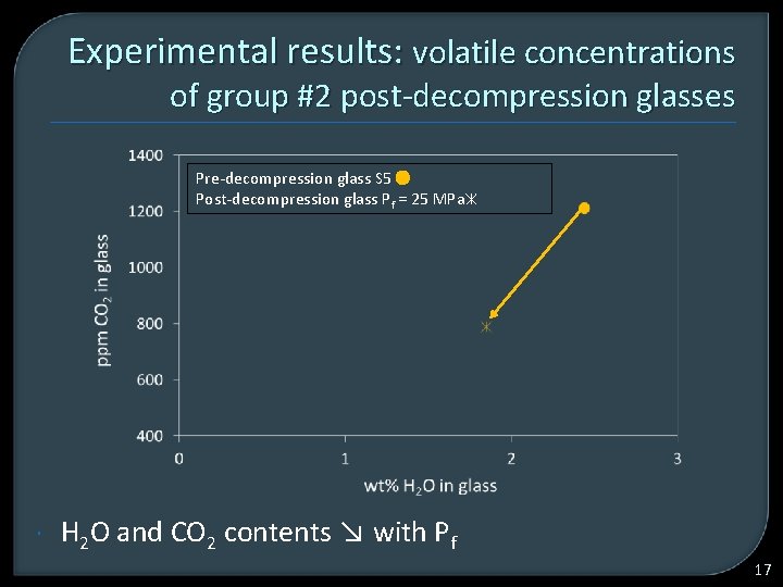 Experimental results: volatile concentrations of group #2 post-decompression glasses Pre-decompression glass S 5 Post-decompression