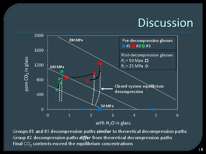 Discussion Pre-decompression glasses #1 #2 #3 200 MPa 100 MPa Closed-system equilibrium decompression 50