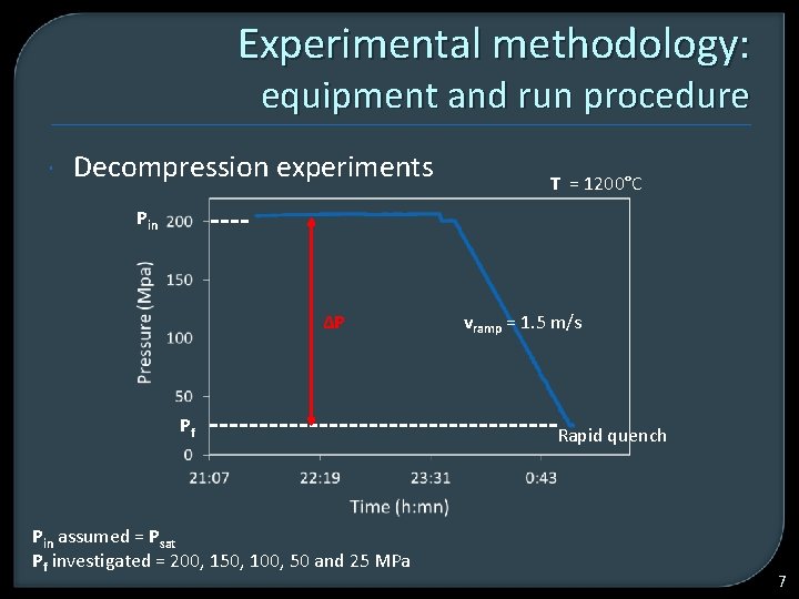 Experimental methodology: equipment and run procedure Decompression experiments T = 1200°C Pin ∆P Pf