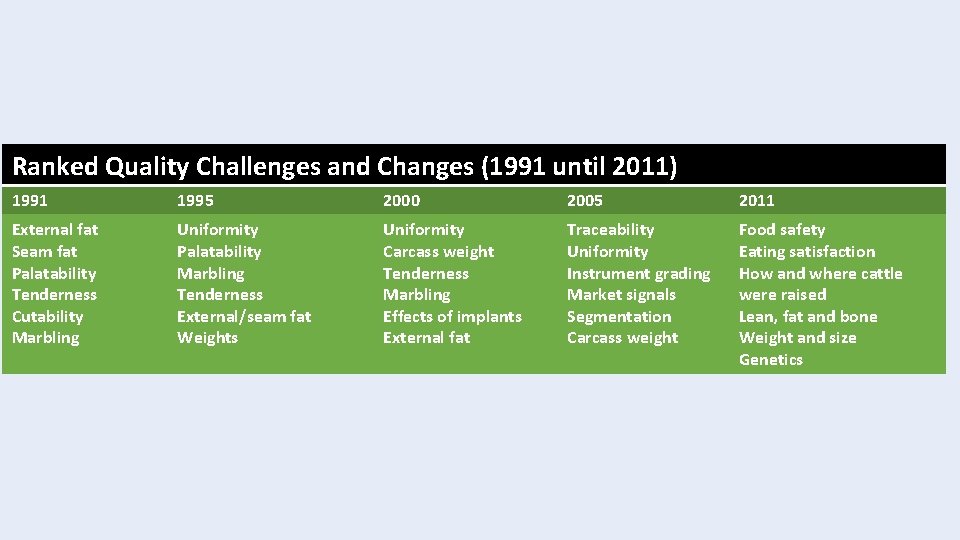 Ranked Quality Challenges and Changes (1991 until 2011) 1991 1995 2000 2005 2011 External