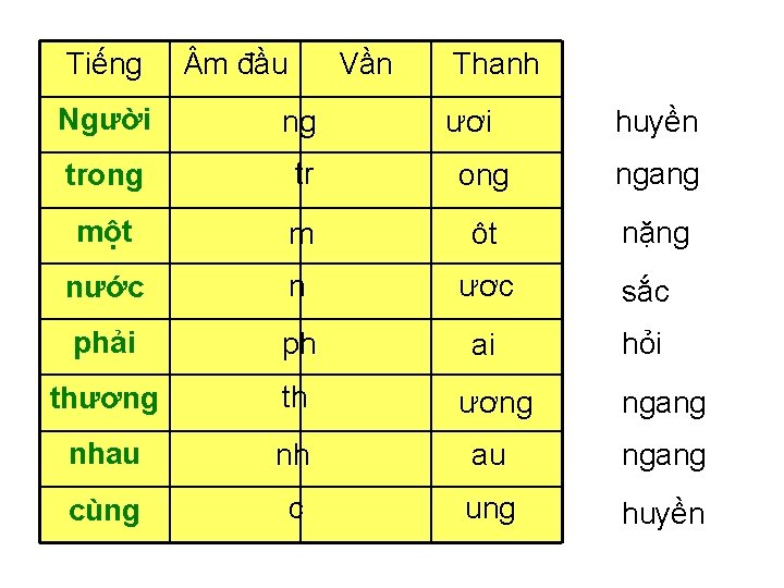 Tiếng m đầu Vần Thanh Người ng trong tr ong ngang một m ôt