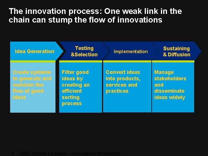 The innovation process: One weak link in the chain can stump the flow of