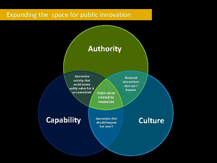 Expanding the space for public innovation Authority Innovative activity that could create public value