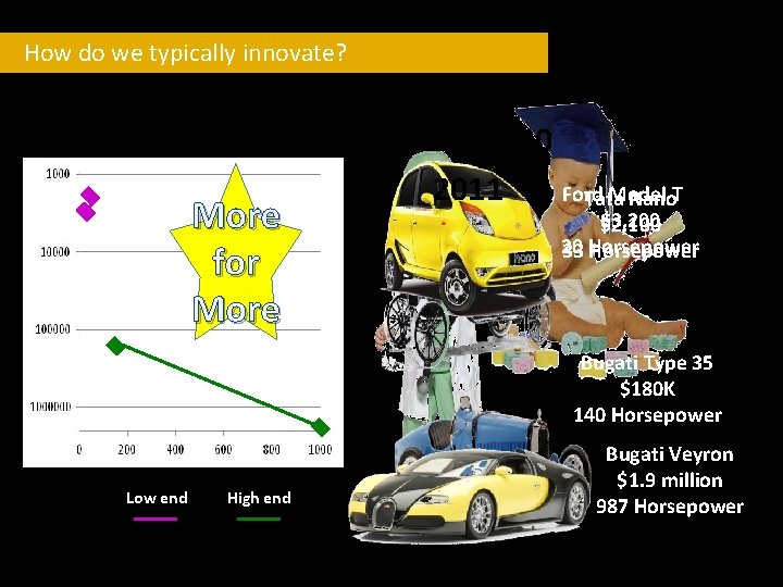 How do we typically innovate? Price in 2011 C$ Log scale and inverted More