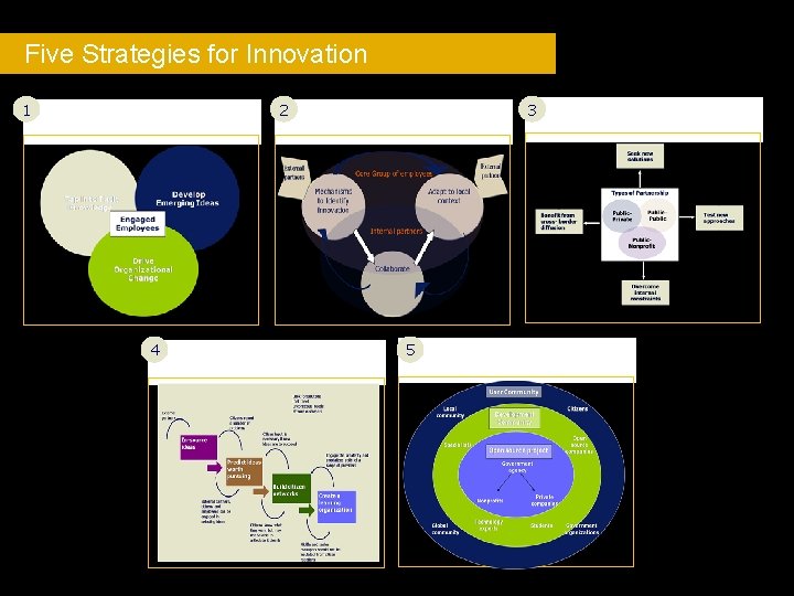 Five Strategies for Innovation 1 Cultivate 4 2 Network Replicate 5 3 Open Source