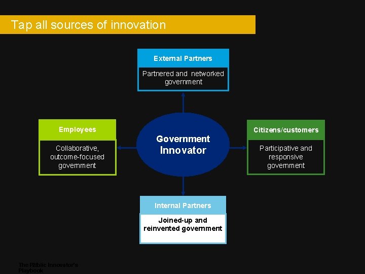 Tap all sources of innovation External Partners Partnered and networked government Employees Collaborative, outcome-focused
