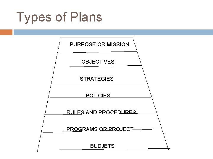 Types of Plans PURPOSE OR MISSION OBJECTIVES STRATEGIES POLICIES RULES AND PROCEDURES PROGRAMS OR