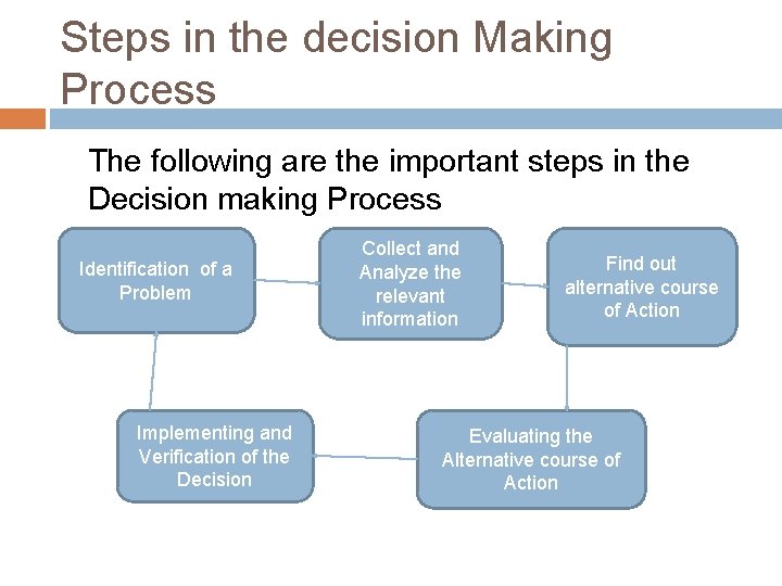 Steps in the decision Making Process The following are the important steps in the