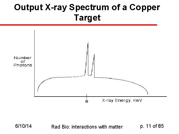 Output X-ray Spectrum of a Copper Target 6/10/14 Rad Bio: interactions with matter p.