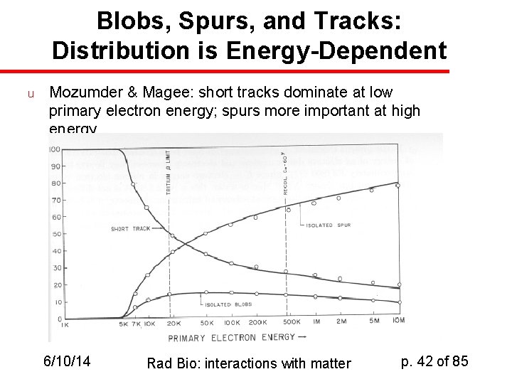 Blobs, Spurs, and Tracks: Distribution is Energy-Dependent u Mozumder & Magee: short tracks dominate