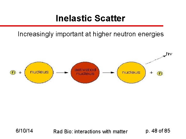 Inelastic Scatter Increasingly important at higher neutron energies 6/10/14 Rad Bio: interactions with matter