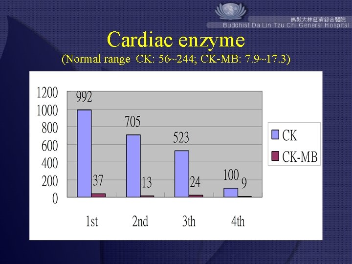 Cardiac enzyme (Normal range CK: 56~244; CK-MB: 7. 9~17. 3) 