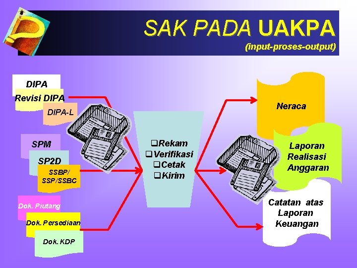 SAK PADA UAKPA (input-proses-output) DIPA Revisi DIPA Neraca DIPA-L SPM SP 2 D SSBP/