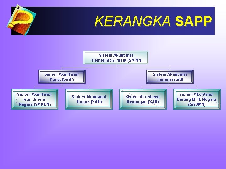 KERANGKA SAPP Sistem Akuntansi Pemerintah Pusat (SAPP) Sistem Akuntansi Pusat (Si. AP) Sistem Akuntansi