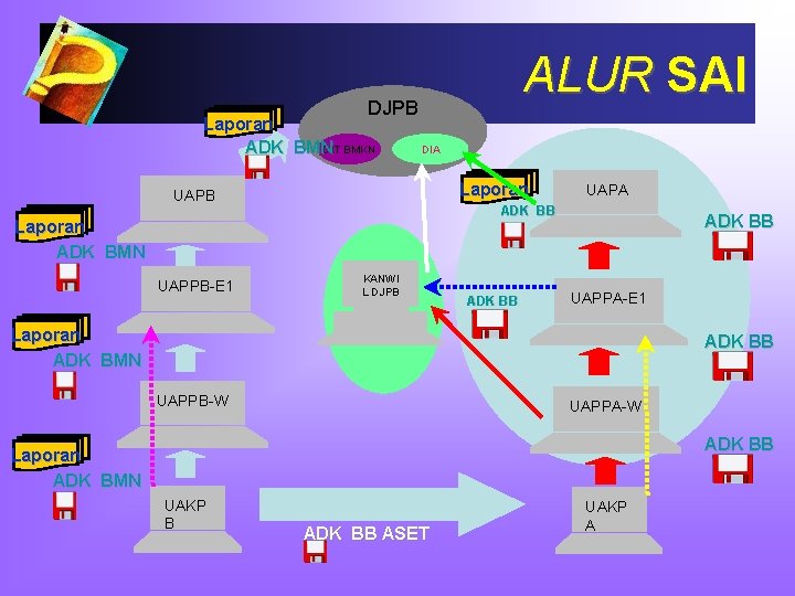 ALUR SAI DJPB Laporan DIT BMKN ADK BMN DIA Laporan UAPB ADK BB Laporan