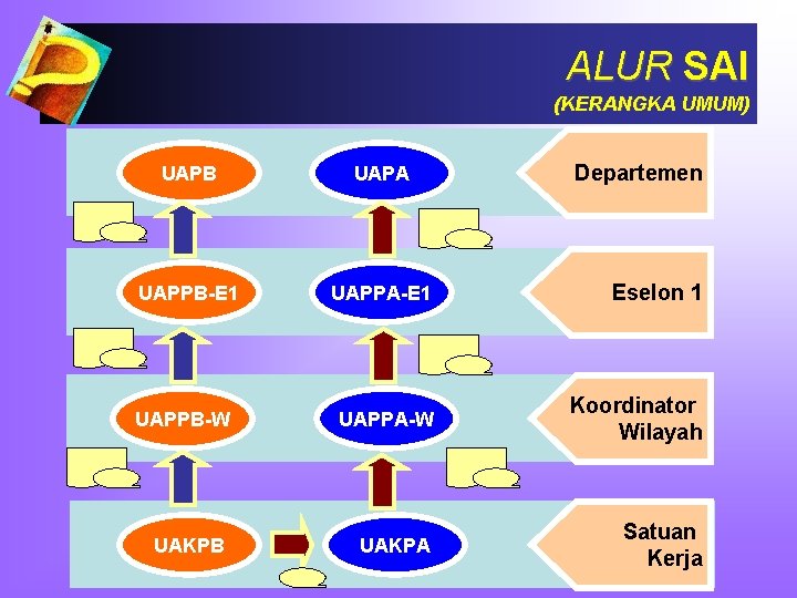 ALUR SAI (KERANGKA UMUM) Departemen UAPB UAPA UAPPB-E 1 UAPPA-E 1 Eselon 1 UAPPB-W