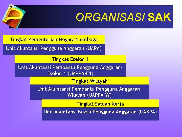 ORGANISASI SAK Tingkat Kementerian Negara/Lembaga Unit Akuntansi Pengguna Anggaran (UAPA) Tingkat Eselon 1 Unit