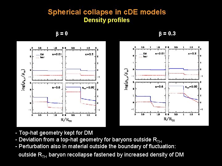 Spherical collapse in c. DE models Density profiles =0 = 0. 3 - Top-hat