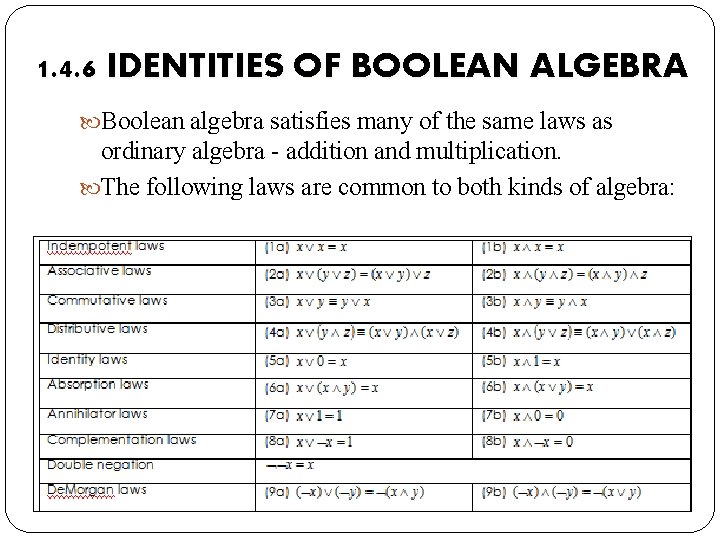 1. 4. 6 IDENTITIES OF BOOLEAN ALGEBRA Boolean algebra satisfies many of the same