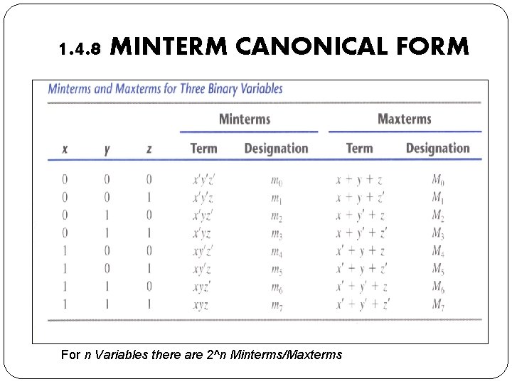 1. 4. 8 MINTERM CANONICAL FORM For n Variables there are 2^n Minterms/Maxterms 