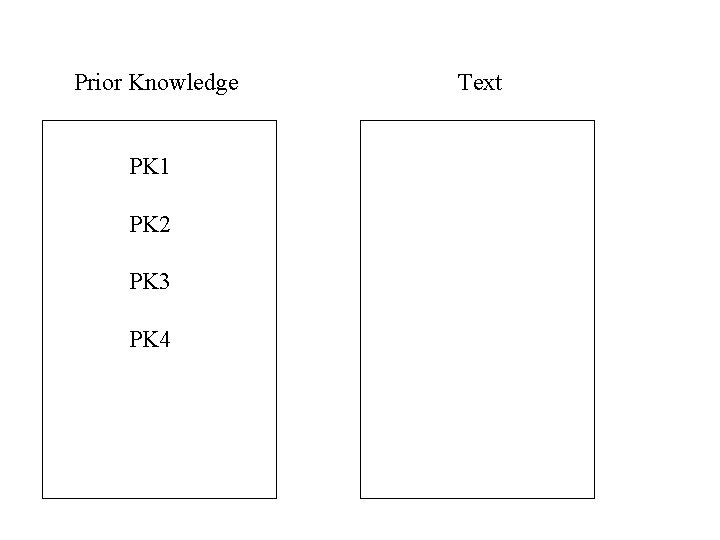 Prior Knowledge PK 1 PK 2 PK 3 PK 4 Text 