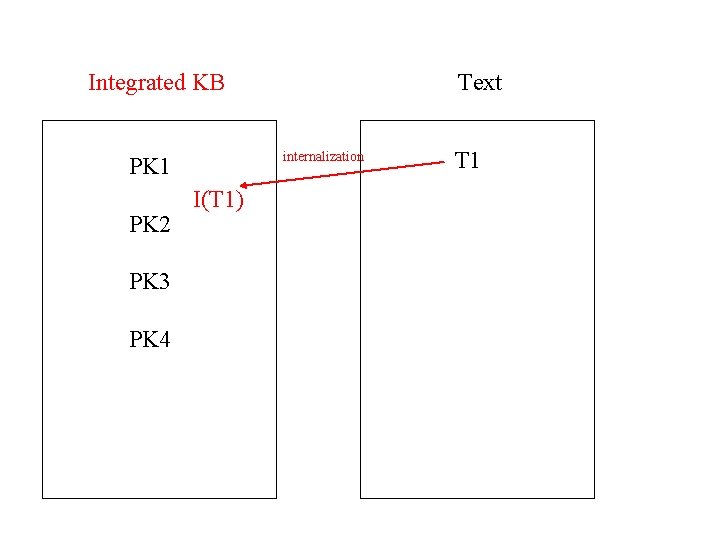 Integrated KB internalization PK 1 PK 2 PK 3 PK 4 Text I(T 1)
