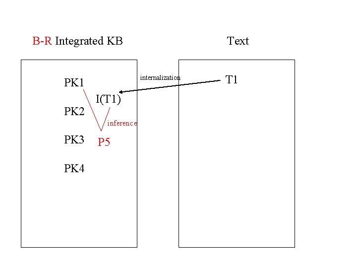 B-R Integrated KB internalization PK 1 PK 2 I(T 1) inference PK 3 PK