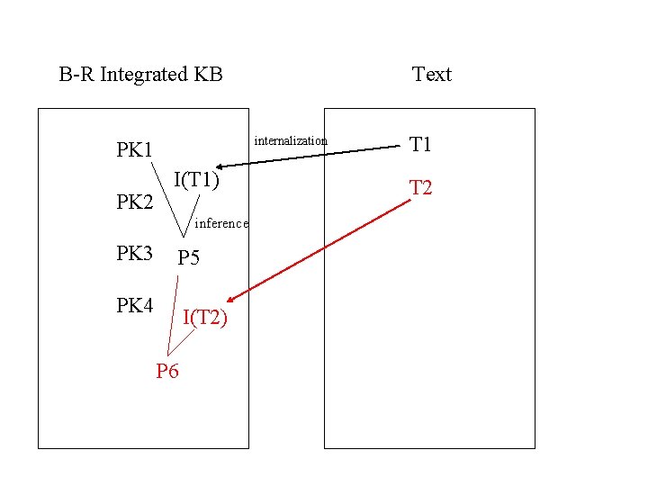 B-R Integrated KB internalization PK 1 PK 2 I(T 1) inference PK 3 Text