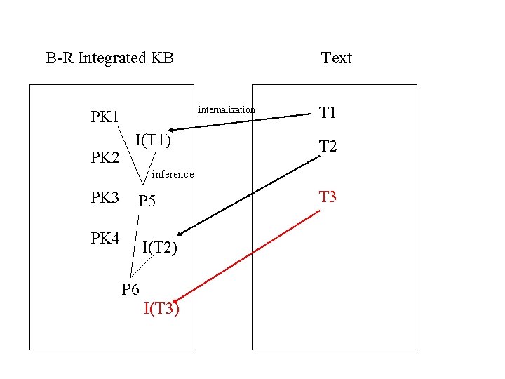 B-R Integrated KB internalization PK 1 PK 2 Text I(T 1) T 1 T