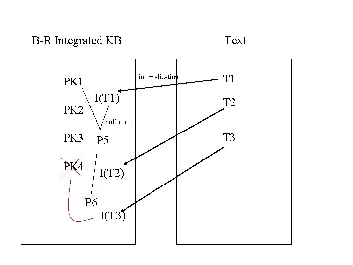 B-R Integrated KB internalization PK 1 PK 2 Text I(T 1) T 1 T