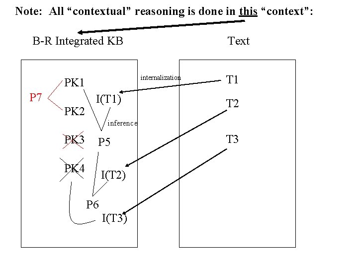 Note: All “contextual” reasoning is done in this “context”: B-R Integrated KB internalization PK