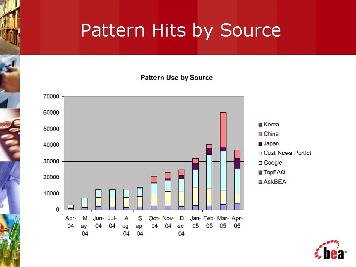 Pattern Hits by Source 