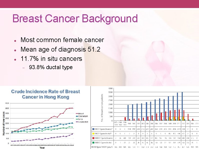 Breast Cancer Background Most common female cancer Mean age of diagnosis 51. 2 11.