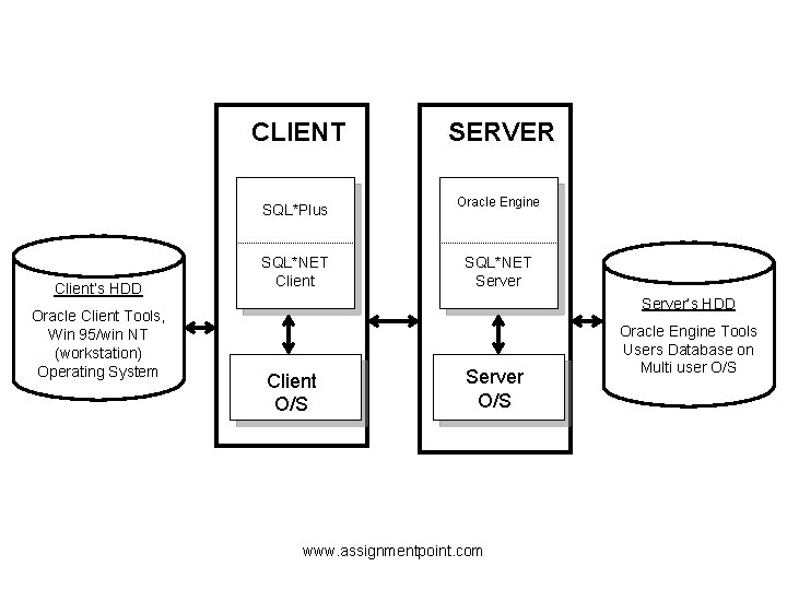 CLIENT SQL*Plus Client’s HDD Oracle Client Tools, Win 95/win NT (workstation) Operating System SQL*NET