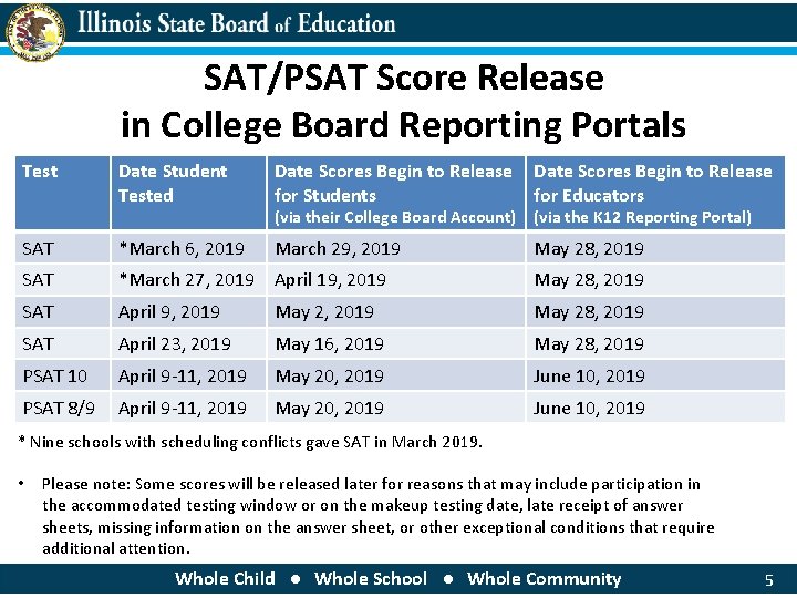 SAT/PSAT Score Release in College Board Reporting Portals Test Date Student Tested Date Scores